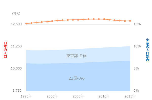 東京都の人工割合推移